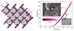 Figure: Cage-like crystal structure of Hf2B2Ir5 and atomic arrangement on the (010) preferable surface (left) and long-term performance of this material in oxygen evolution reaction (right).