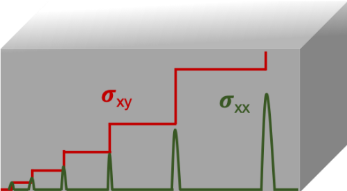 Searching materials for three-dimensional quantum Hall effect