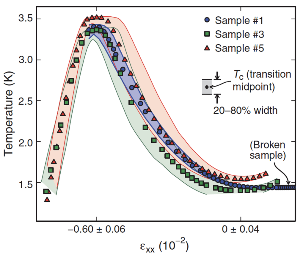 Search for high temperature superconductivity using uniaxial pressure