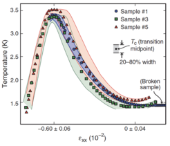 Tuning Tc of Sr2RuO4 with uniaxial pressure. At the strain exx at which Tc is maximized, the uniaxial pressure is 0.7 GPa. Far higher pressures are available in principle. In how many other superconductors can we change Tc by over a factor of 2?