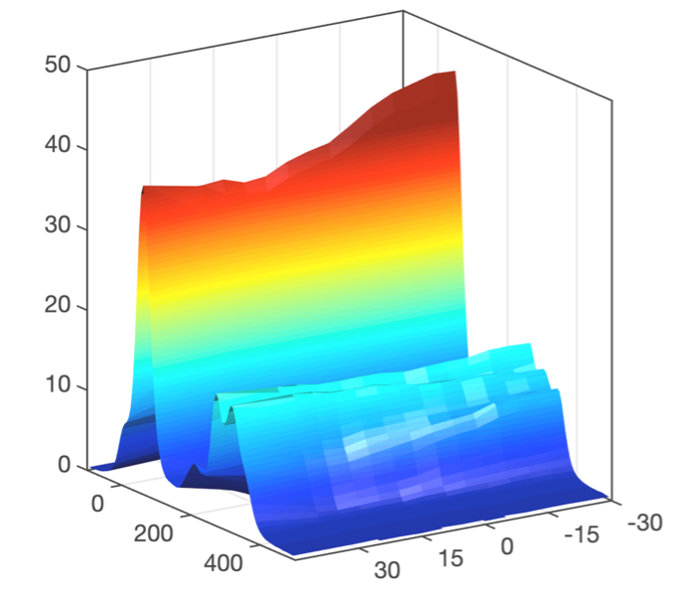 Resonant scattering studies of spin-orbit entangled electrons