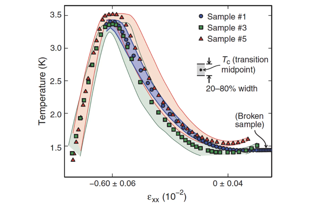 Search for high temperature superconductivity using uniaxial pressure